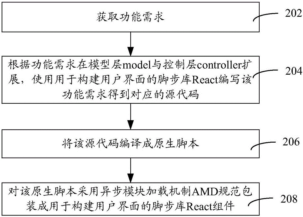 組件構(gòu)建方法和裝置、組件調(diào)用方法和裝置與流程