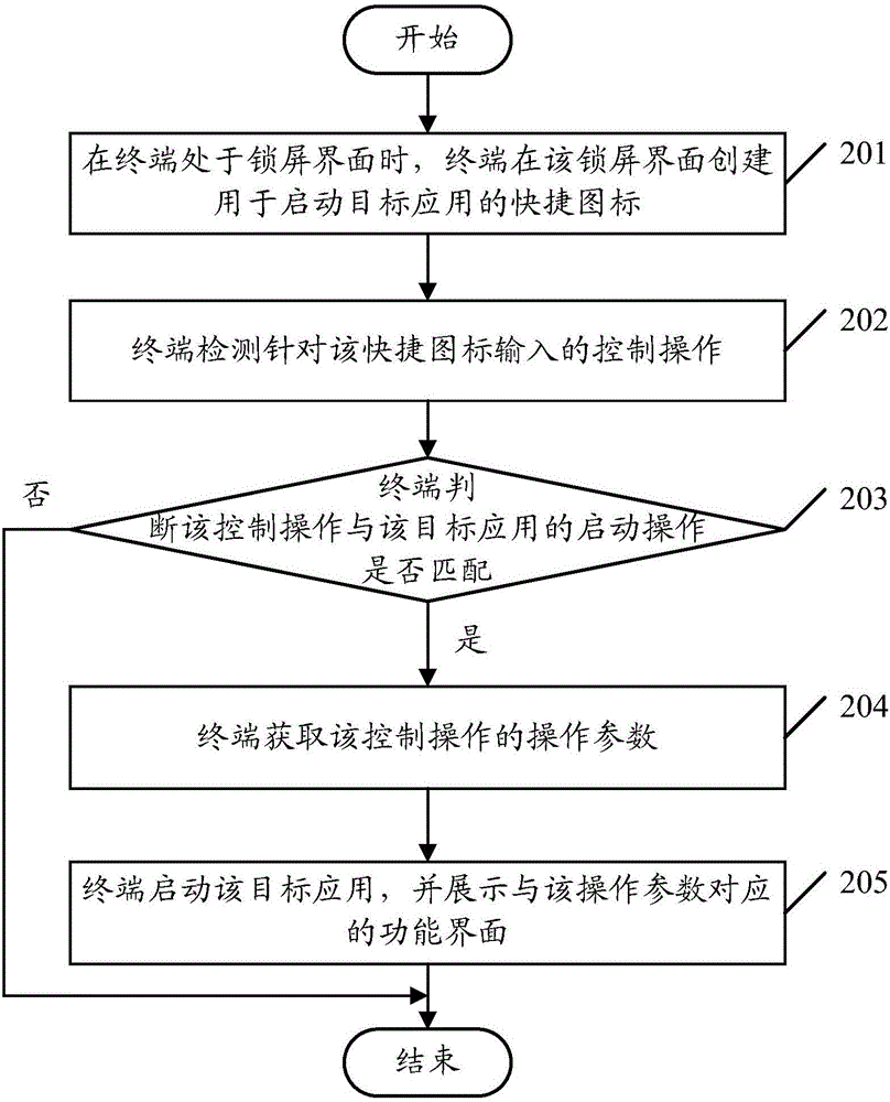 一種應(yīng)用啟動方法及終端與流程