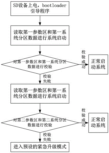 一种基于双镜像的防止SD使用过程中flash被意外篡改的方法与流程