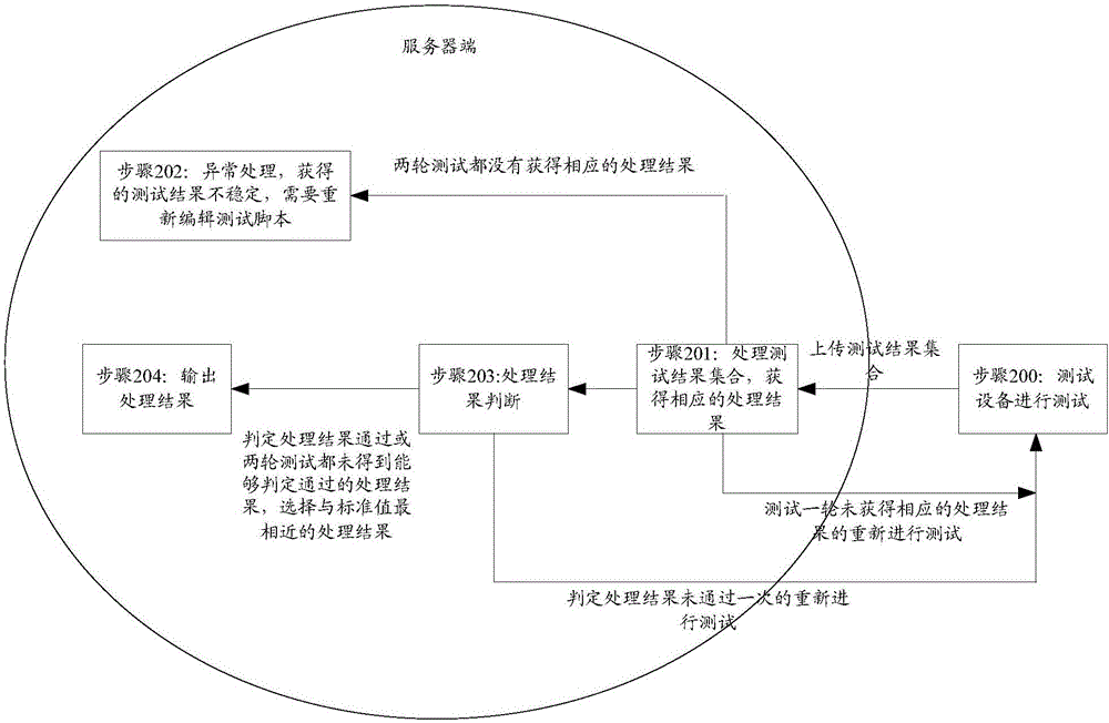 一种测试方法及装置与流程