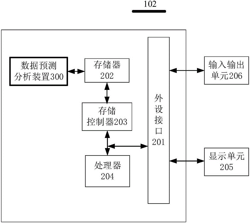 数据预测分析方法及装置与流程