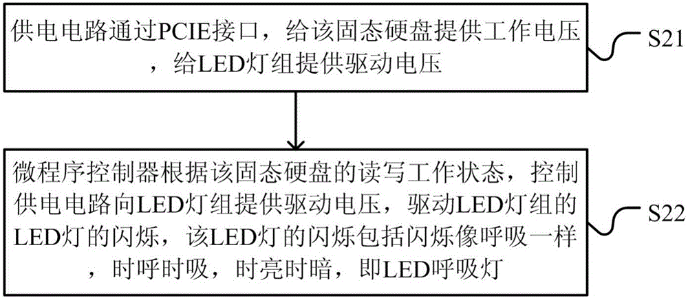 一種具有LED功能的PCIE接口固態(tài)硬盤(pán)及其實(shí)現(xiàn)方法與流程