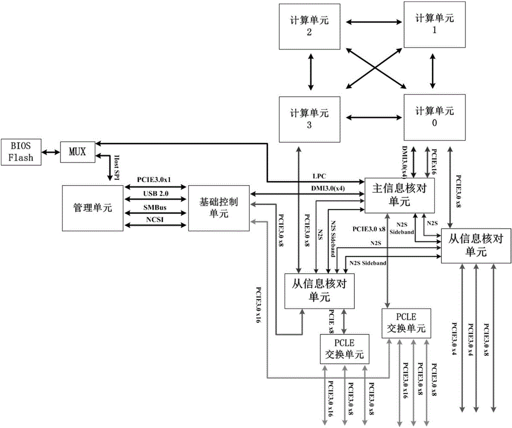 一種多路服務器系統及用于提高其穩定性的方法與流程