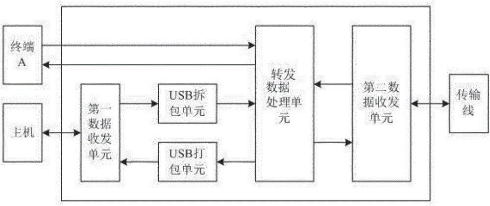 一种数字信号与USB信号混合传输装置及方法与流程