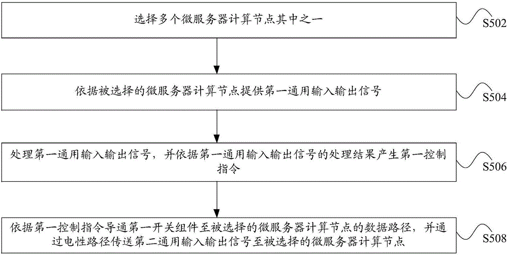 控制电路板、微服务器、控制系统及其控制方法与流程