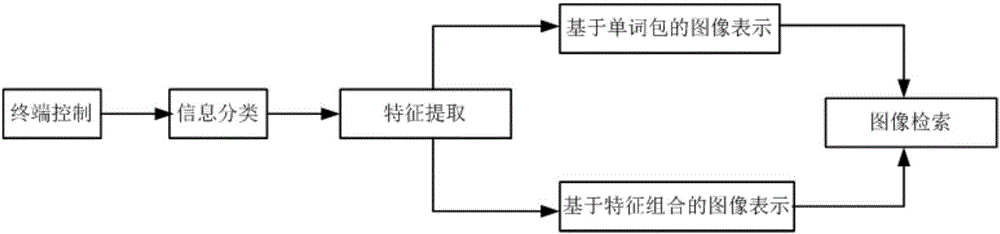 一種移動終端圖像檢索方法與流程