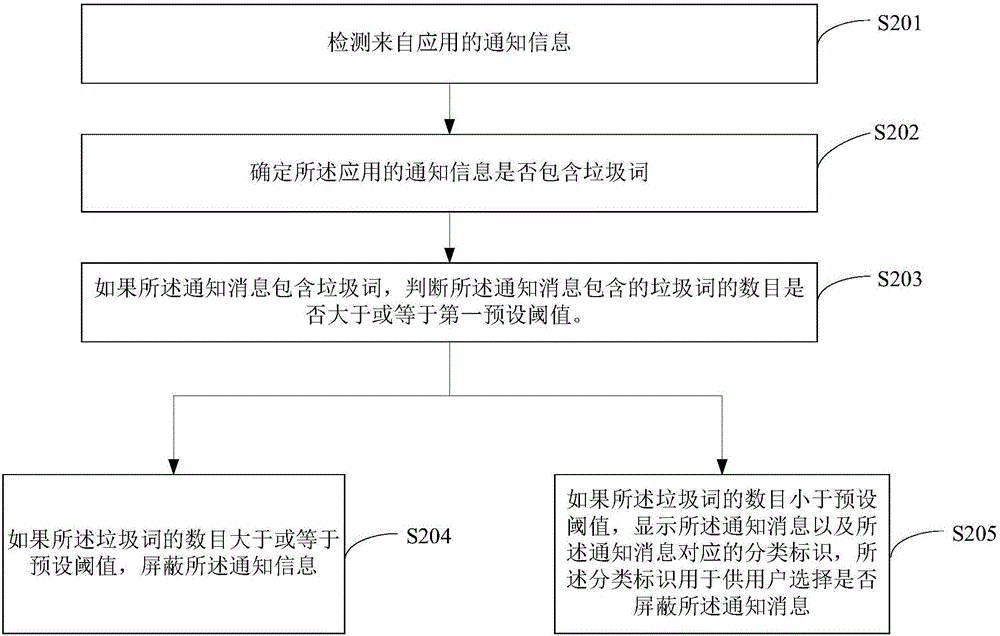 一种应用通知管理方法及终端与流程