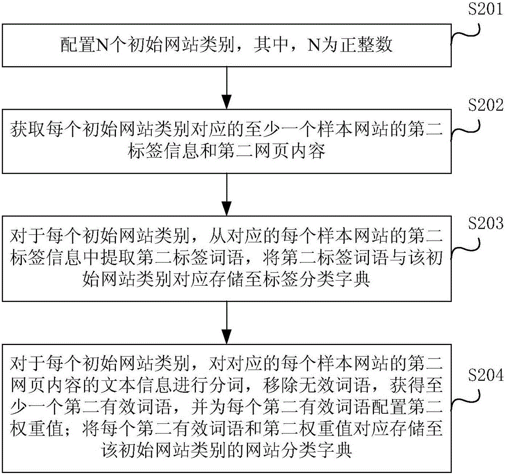 一種網(wǎng)站分類方法及裝置與流程