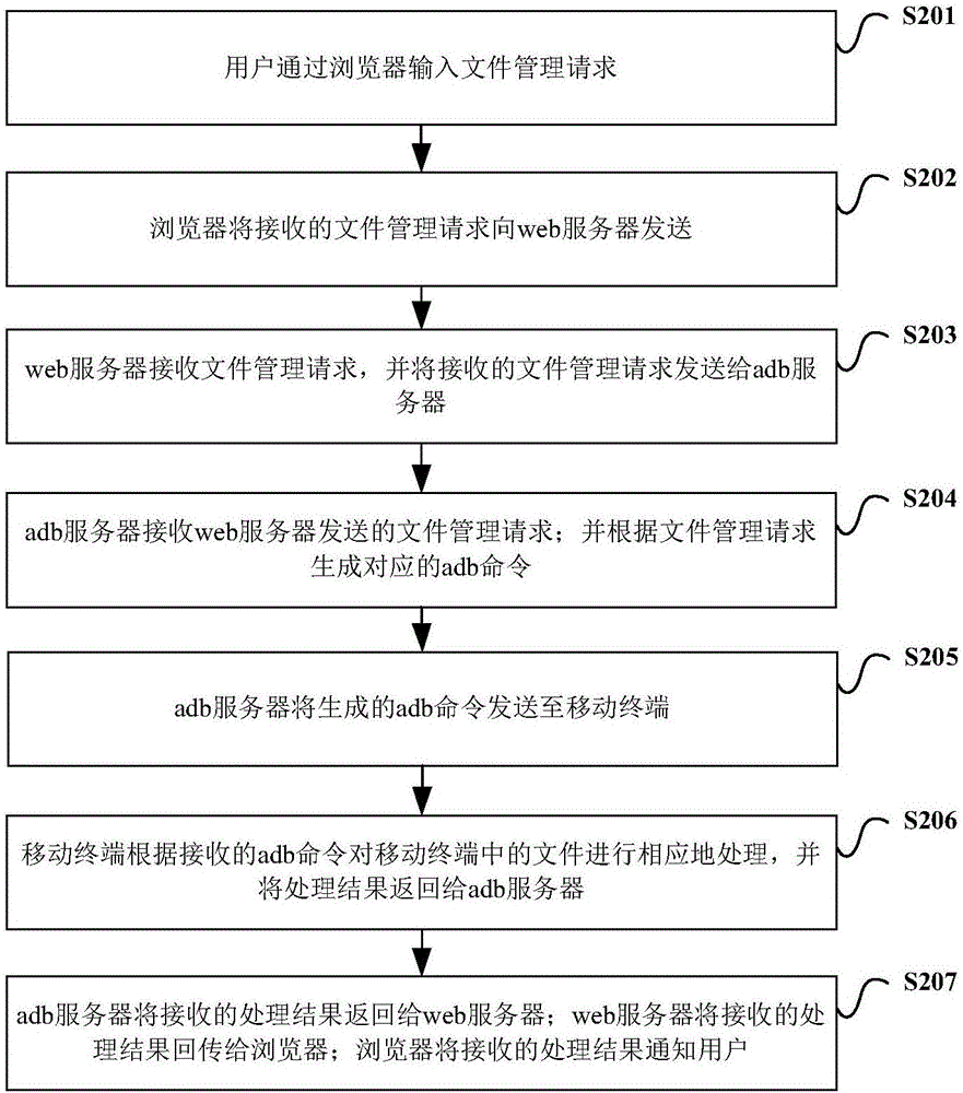 移動終端文件管理方法和系統(tǒng)與流程