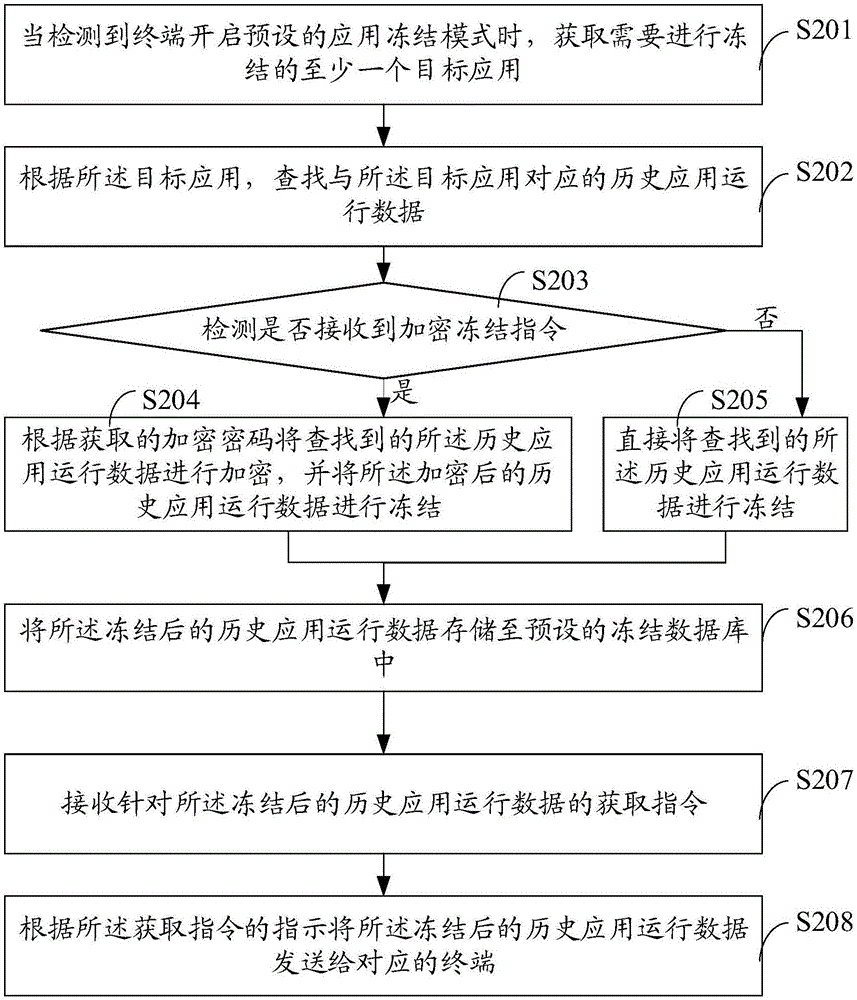 一种应用运行数据冻结的方法、装置以及终端与流程