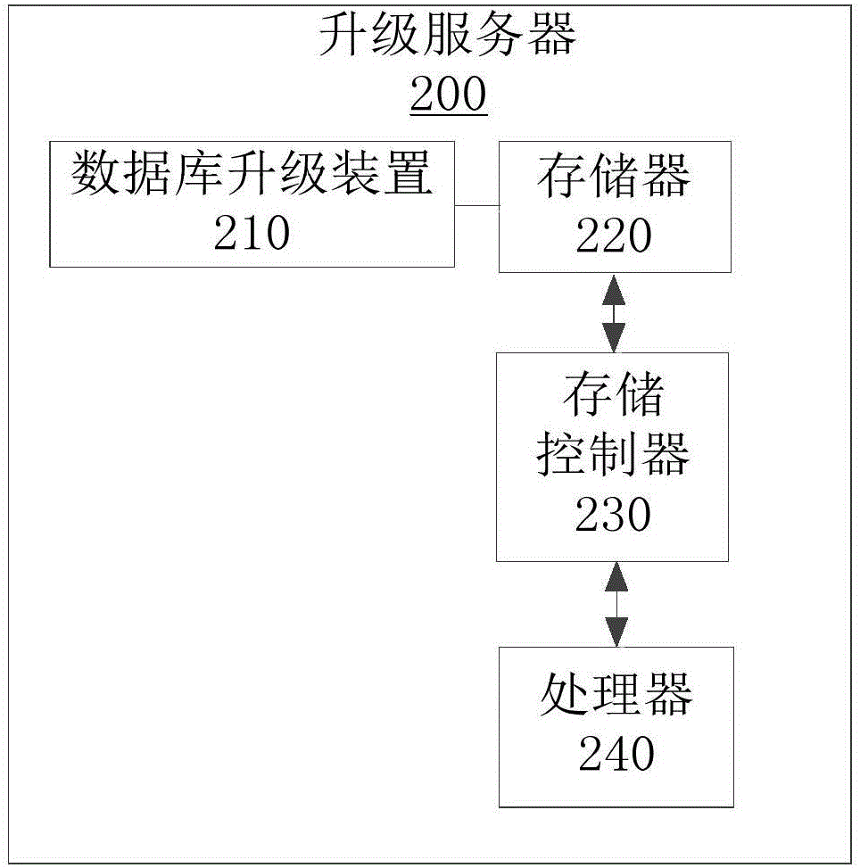 数据库升级方法、装置及系统与流程