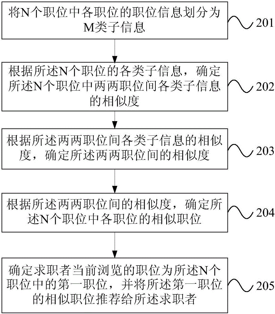 確定相似職位的方法及裝置與流程