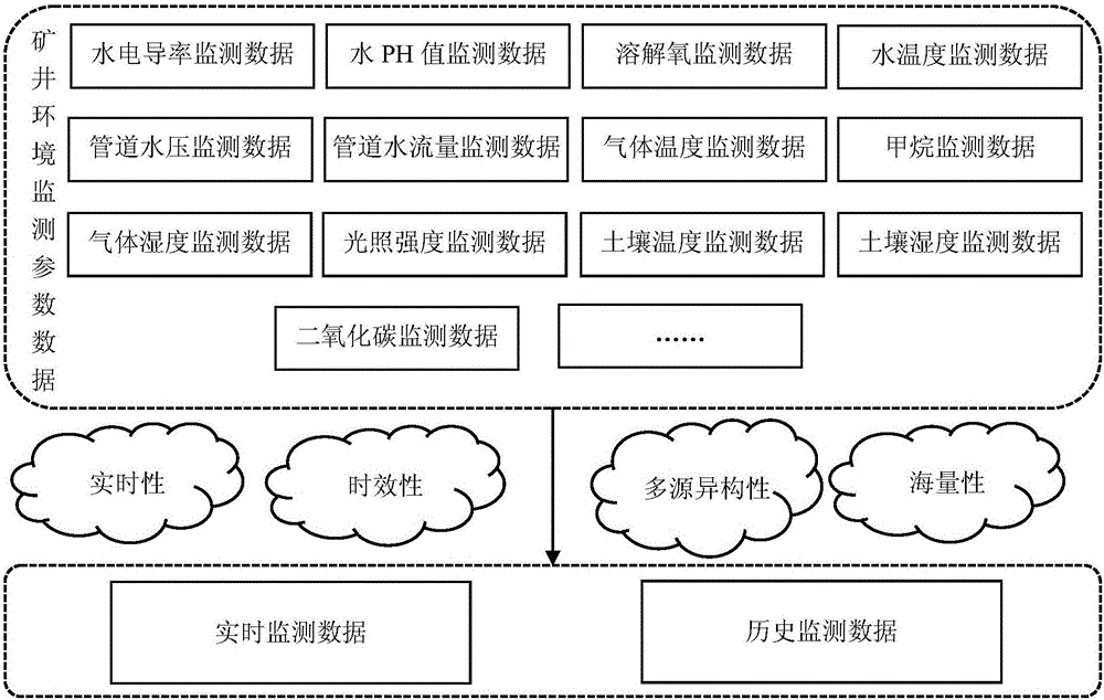 一種可變步長的礦井環(huán)境實時監(jiān)測數(shù)據(jù)的動態(tài)壓縮方法與流程