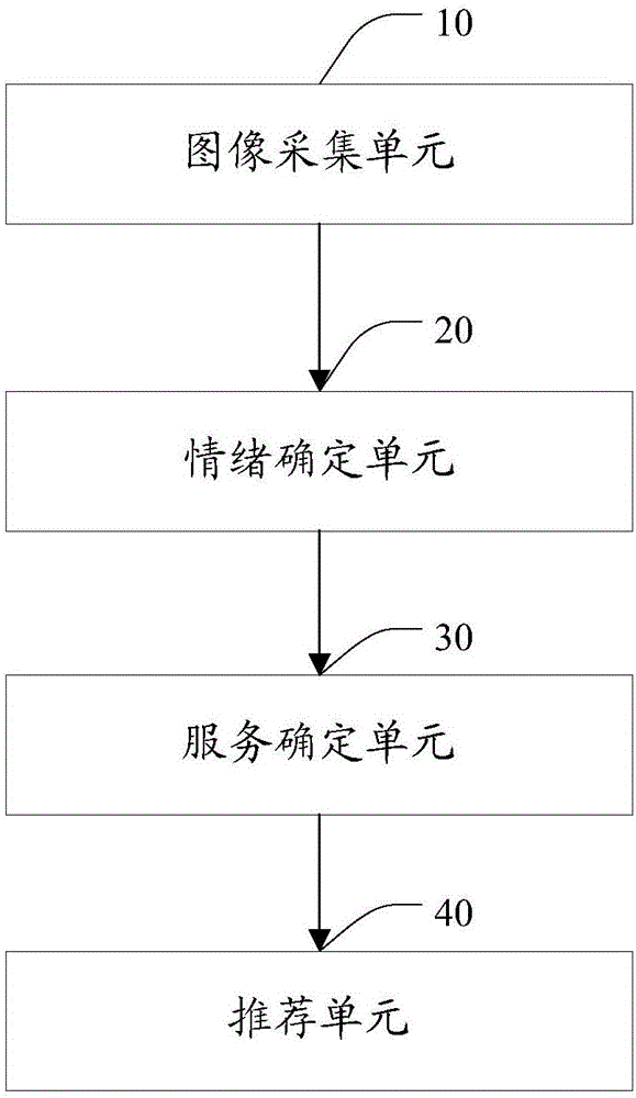 一种服务推荐方法及终端与流程