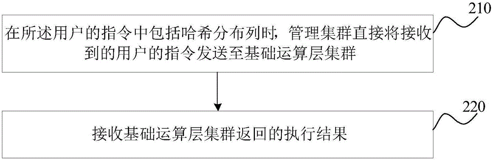 一种分布式数据库及其数据运算的管理方法与流程