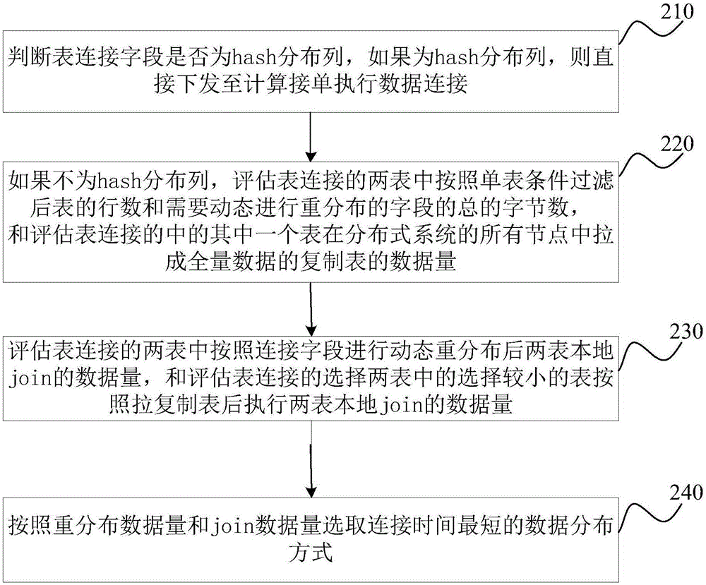 分布式數(shù)據(jù)庫系統(tǒng)中表連接數(shù)據(jù)分布方式的選擇方法及裝置與流程