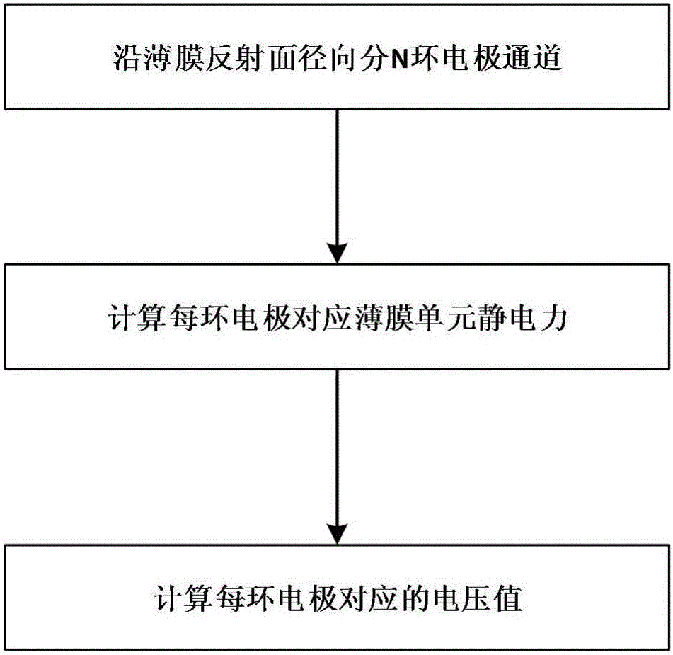 一種基于接觸單元的靜電成形薄膜反射面找形找態(tài)方法與流程