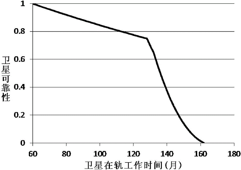 基于動(dòng)態(tài)可靠性估計(jì)的導(dǎo)航衛(wèi)星星座可用性評(píng)估方法與流程