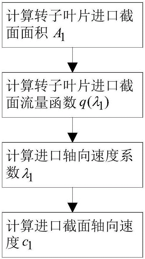 雙圓弧葉型壓氣機葉片實現(xiàn)方法與流程