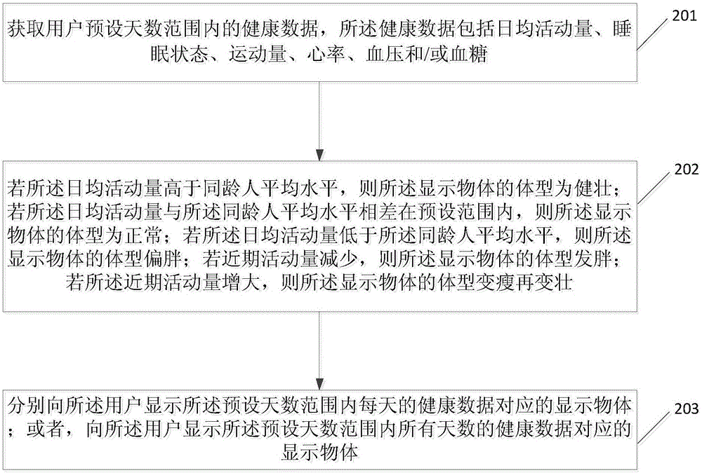 一种显示用户健康参数的方法及装置与流程