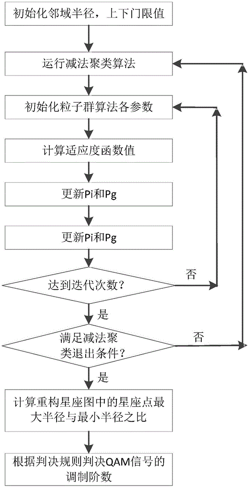 基于聚類(lèi)與粒子群重構(gòu)星座圖的信號(hào)識(shí)別方法與系統(tǒng)與流程