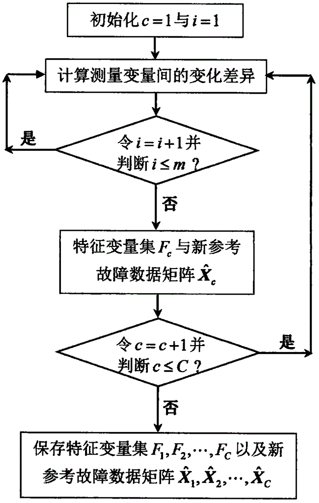 一種基于非相似度指標(biāo)的故障分類診斷方法與流程