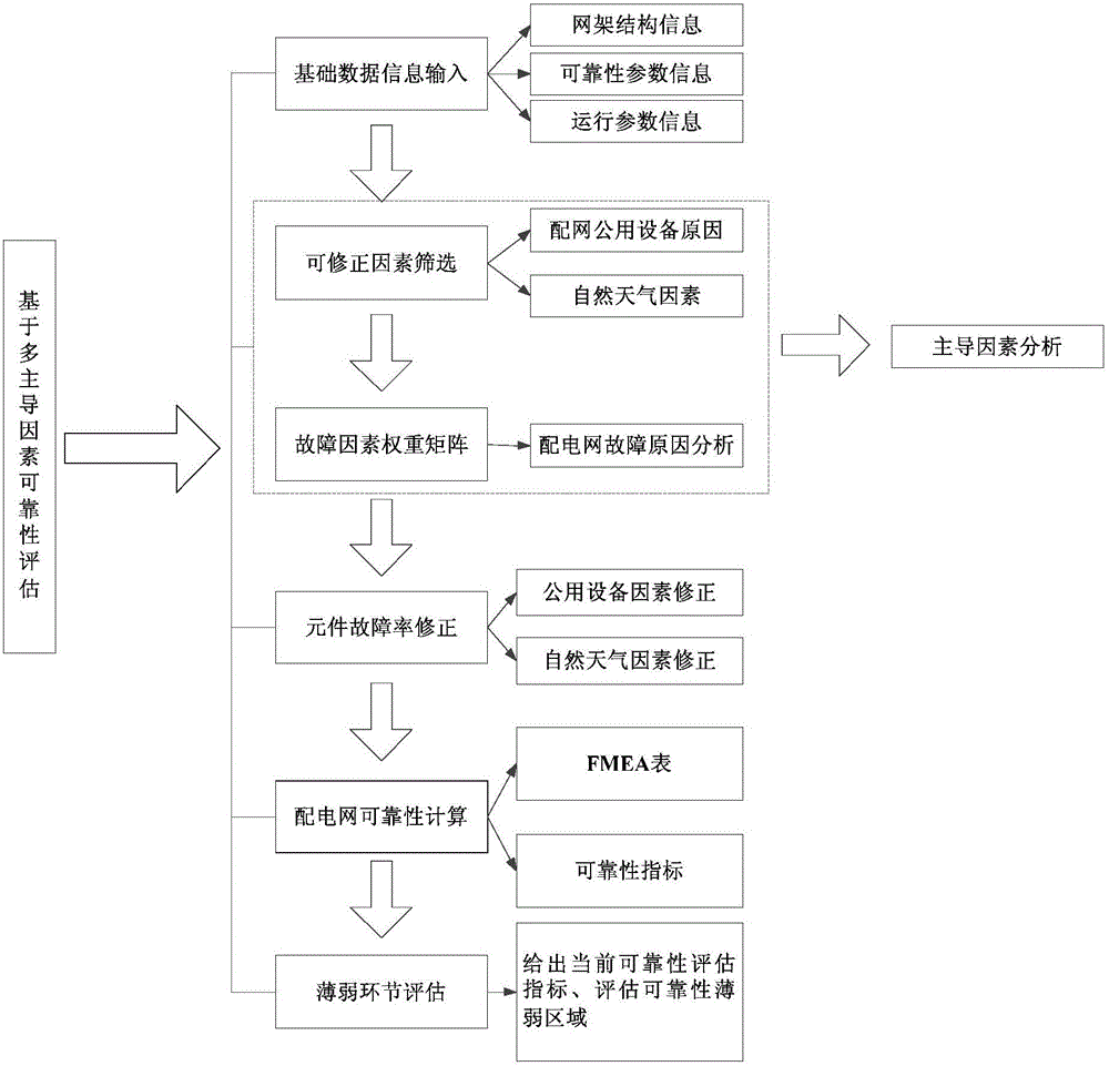 基于多種主導因素的配電網(wǎng)供電可靠性評估方法與流程