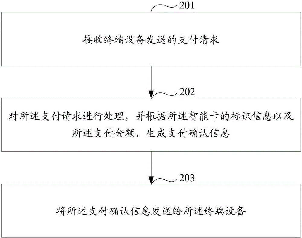 一種智能卡的在線充值方法和設(shè)備與流程