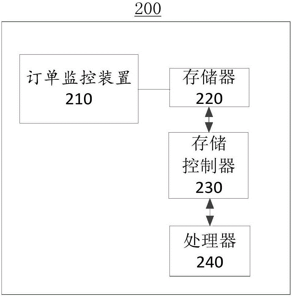 订单监控方法及装置与流程