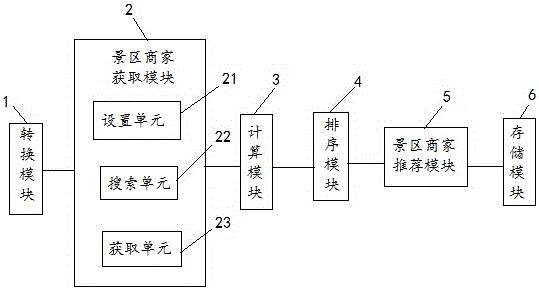 一种景区推荐方法及系统与流程