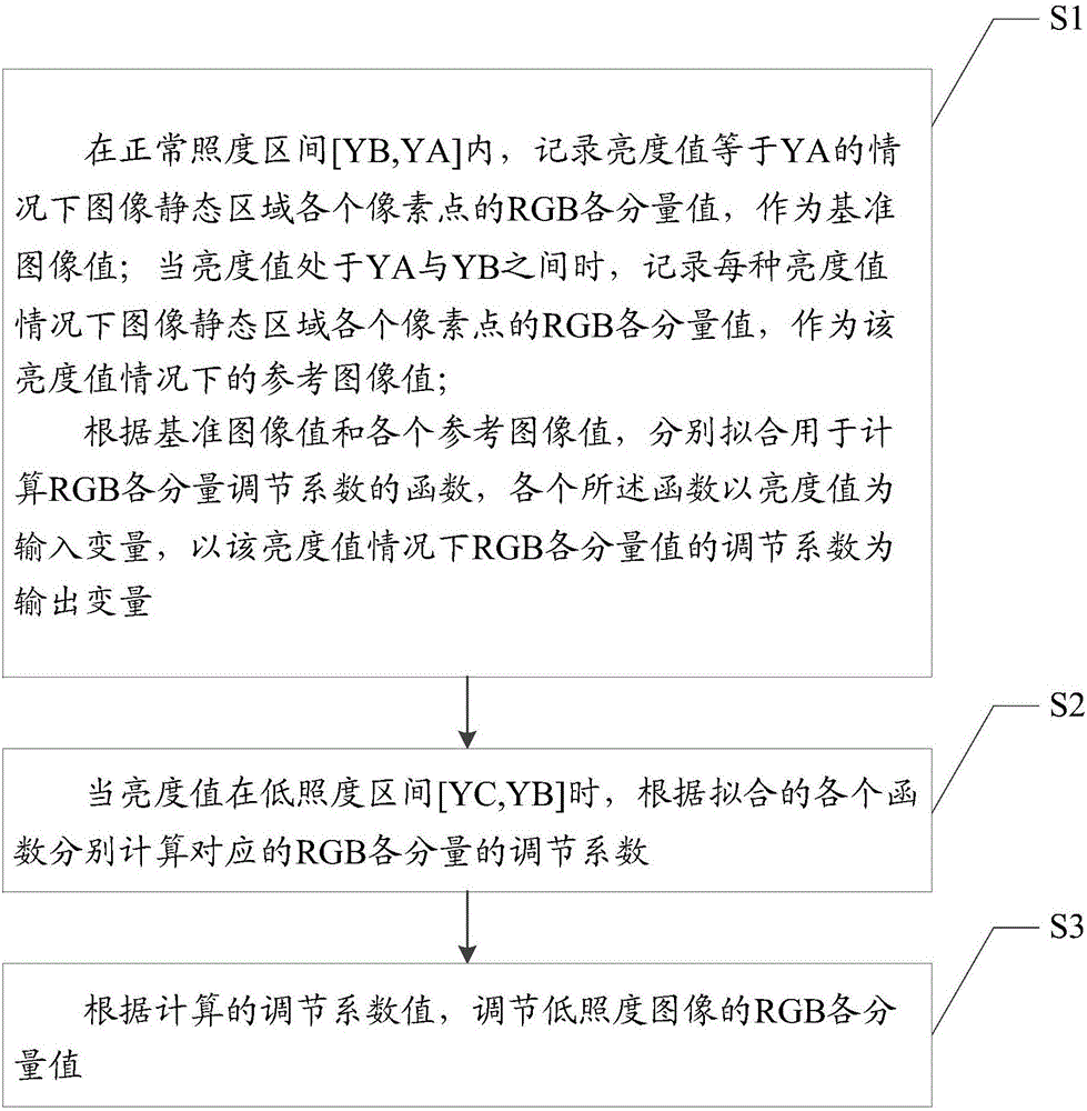 一種低照度圖像的處理方法及裝置與流程