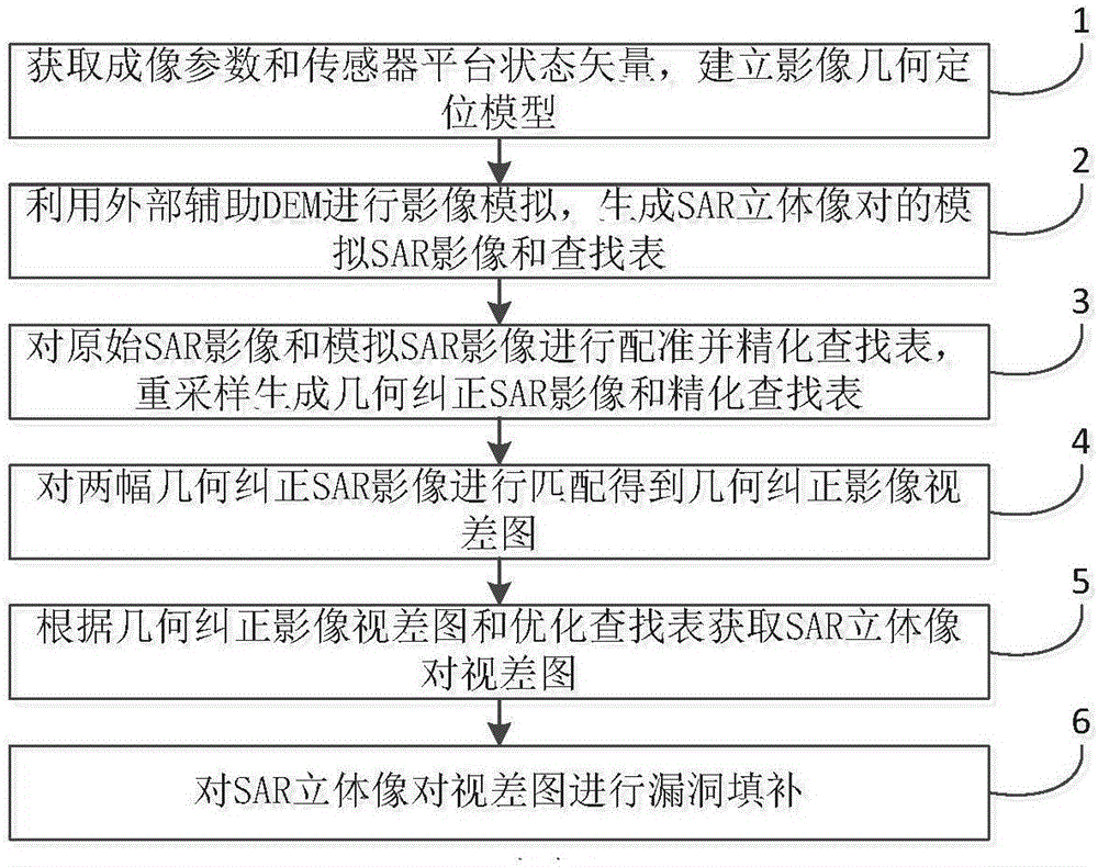 一种SAR立体影像密集匹配方法与流程