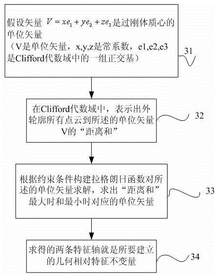 基于Clifford代數(shù)幾何相對不變量的3D圖像配準(zhǔn)方法與流程