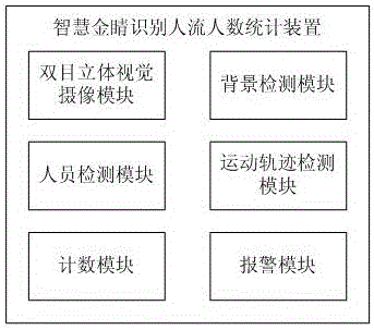 一種智慧金睛識別人流人數統(tǒng)計方法和裝置與流程