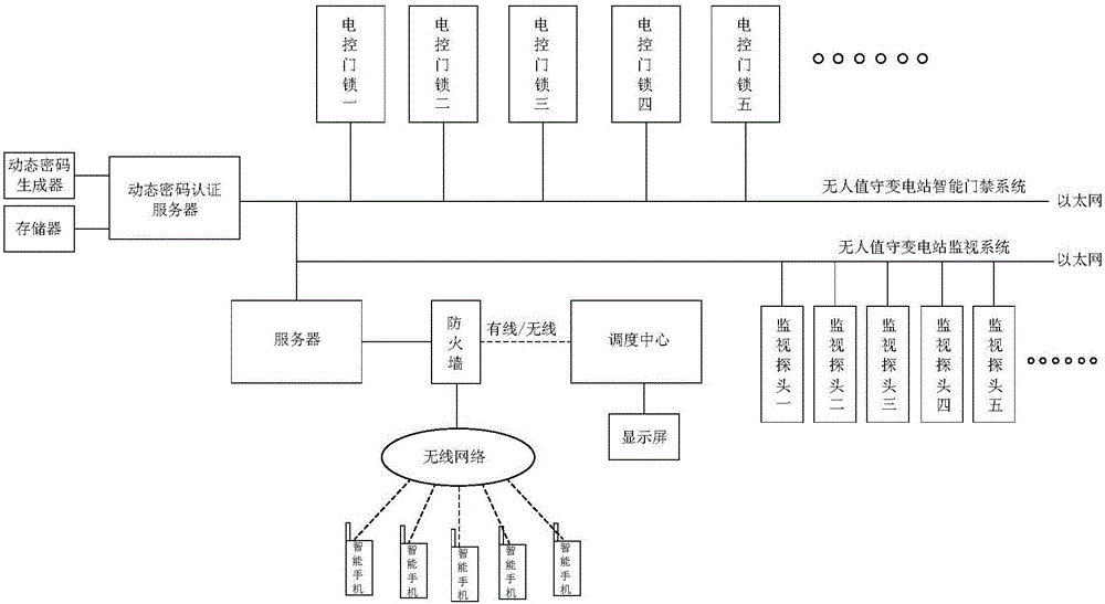 一種無人值守變電站進站遠程許可方法及執(zhí)行系統(tǒng)與流程