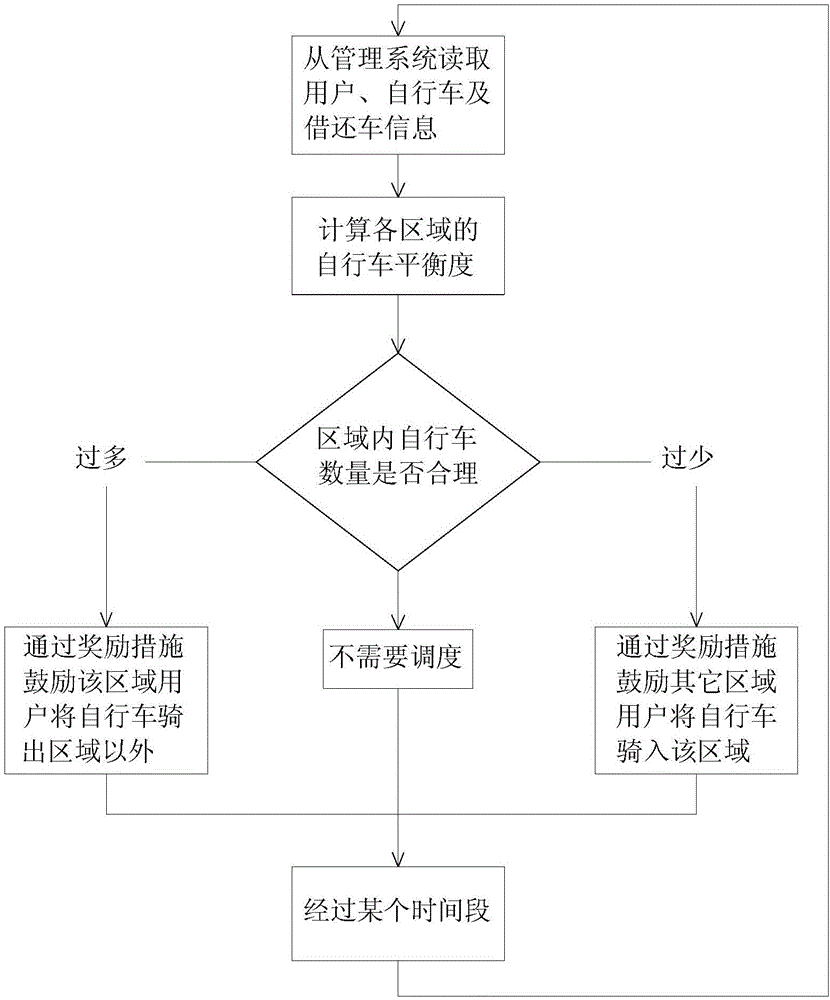 一种移动式城市公共自行车的管理系统及调度方法与流程