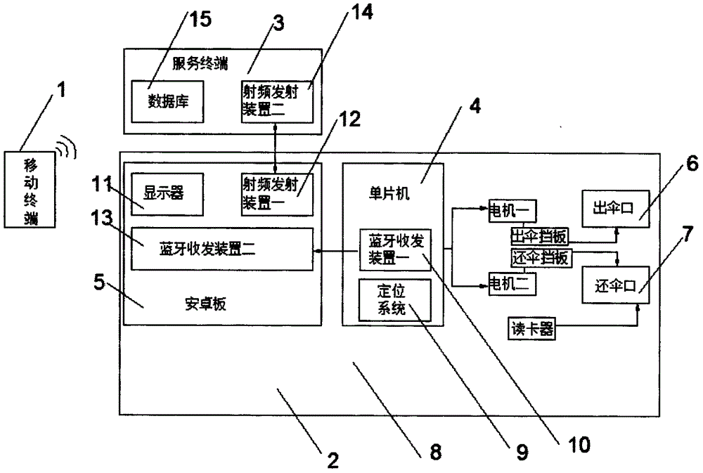 一種橙傘借用系統(tǒng)的制作方法與工藝