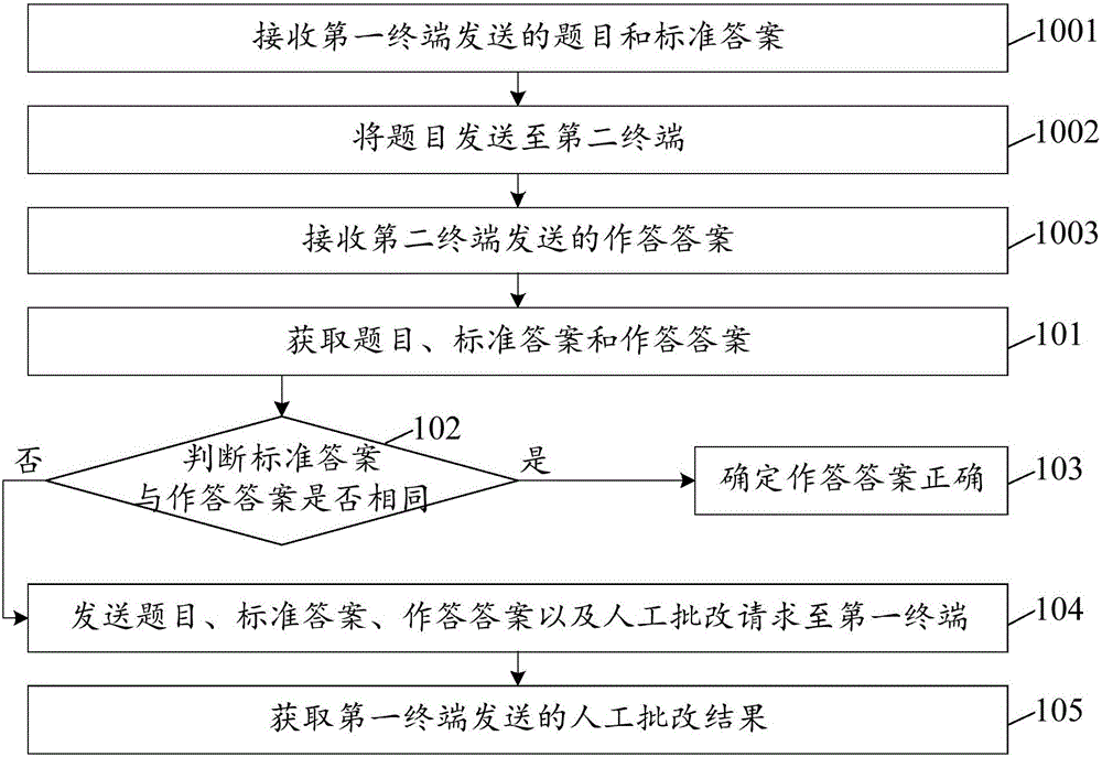 試題批改方法和服務(wù)器與流程