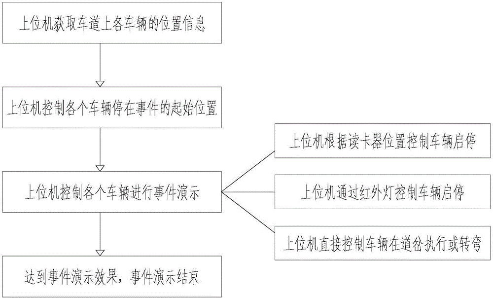 一種在沙盤中應(yīng)用的交通模擬控制系統(tǒng)及方法與流程