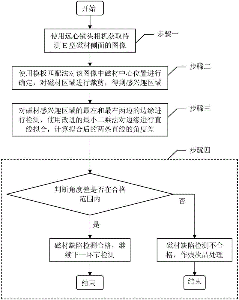 一種基于機(jī)器視覺的工業(yè)磁芯元件的形變檢測(cè)方法與流程