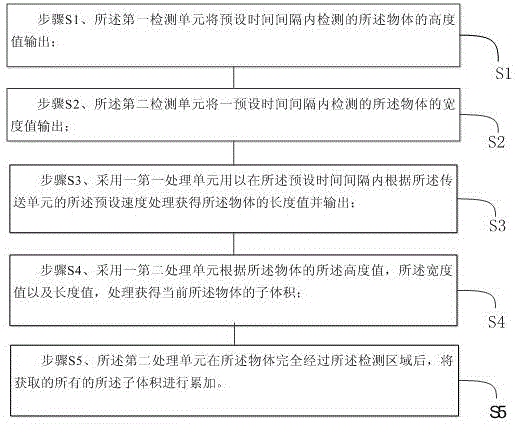 一種計算物體體積的系統(tǒng)及方法與流程