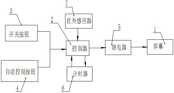 显示屏的控制系统的制作方法与工艺