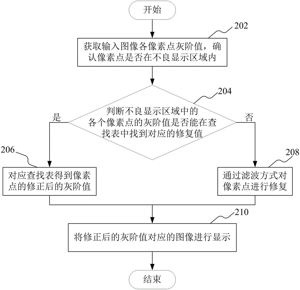 顯示器的不良顯示的修復(fù)方法及其裝置與流程