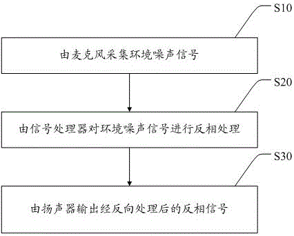 一種基于移動終端的環(huán)境噪聲消除系統(tǒng)及方法與流程