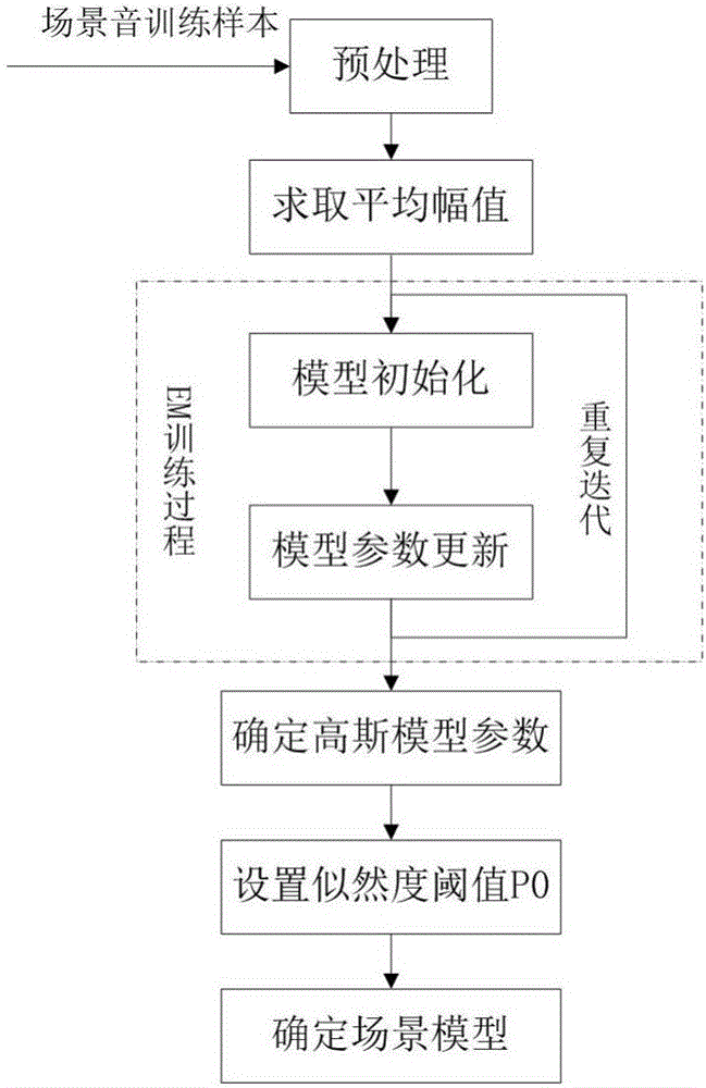 一種基于場景建模的公共場所異常聲音檢測方法與流程