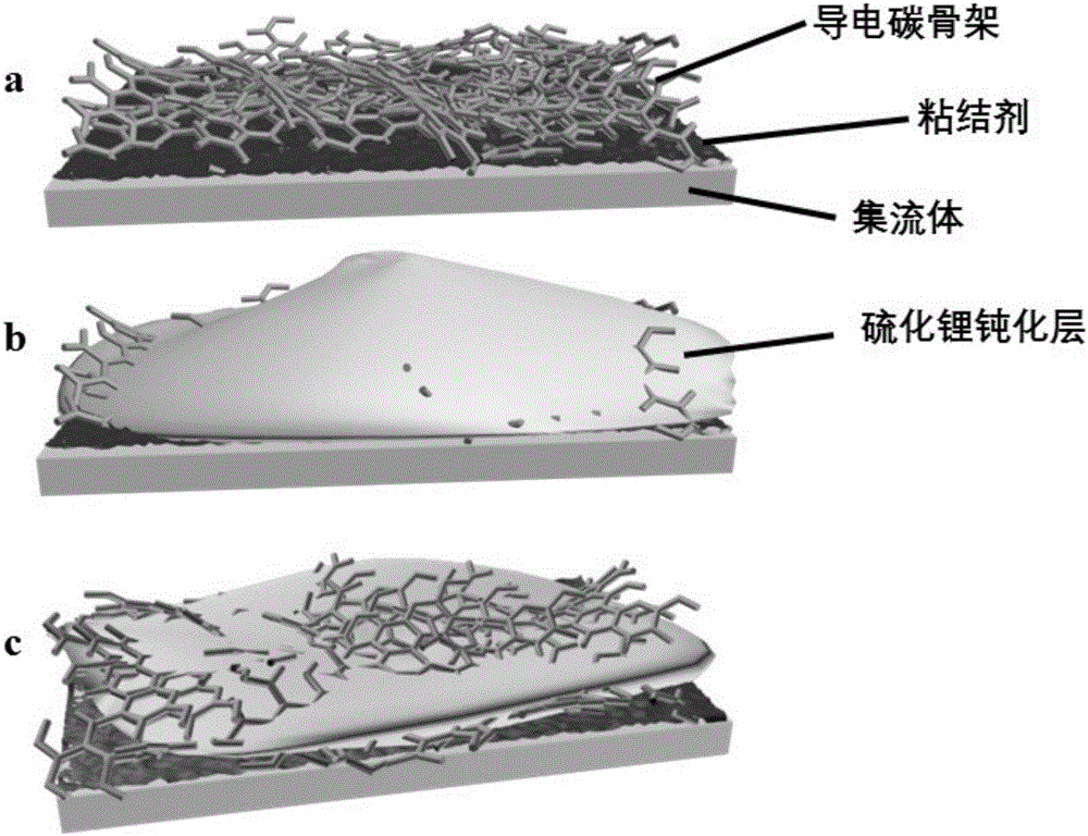 一种含有硫化物增溶剂的锂硫电池用电解液的制作方法与工艺