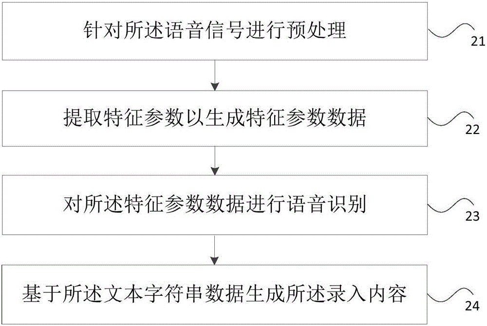 一種病例錄入方法及系統(tǒng)與流程