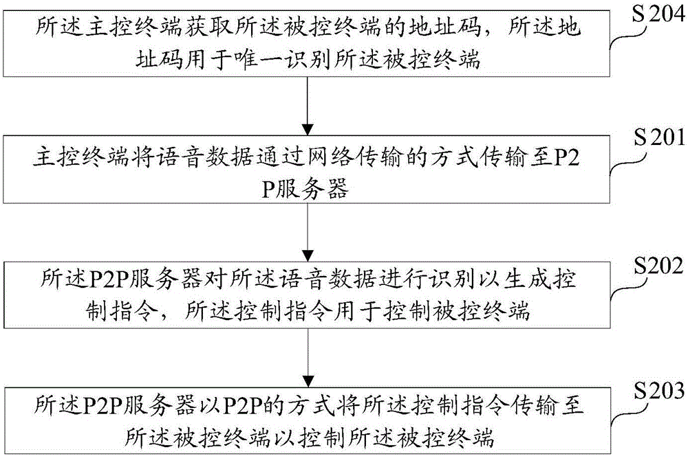 語音控制方法及語音控制系統(tǒng)與流程