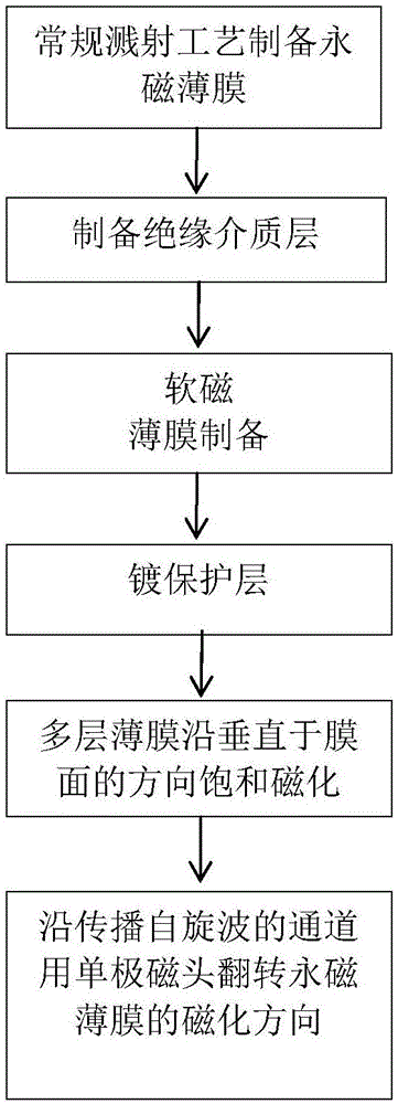 一種自偏置的自旋波波導(dǎo)及其制備方法與流程