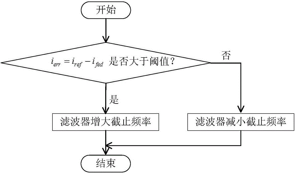 一種非均流并聯(lián)直流變換控制裝置及方法與流程